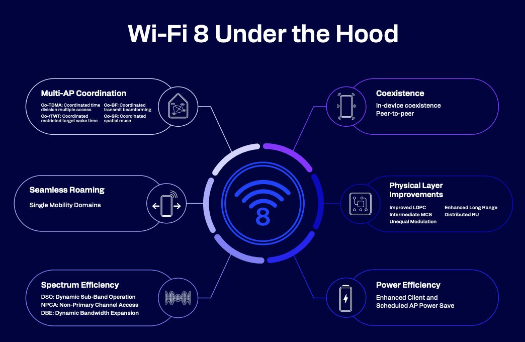 Wi-Fi 8 Standard Stays on Track as Early Products Near
