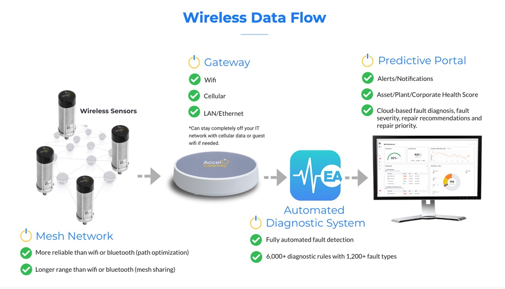 What is a Mesh wireless Network? - Cloud Managed Networking Explained